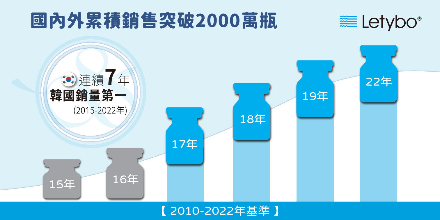 Letybo保提拉輕齡肉毒作爲連續7年韓國銷量冠軍的肉毒桿菌素品牌，2016至2022年間累積銷售超過2000萬瓶，熱銷超過28個國家，全韓國市佔率近50％，也是日本市場使用最多的韓國肉毒品牌。
