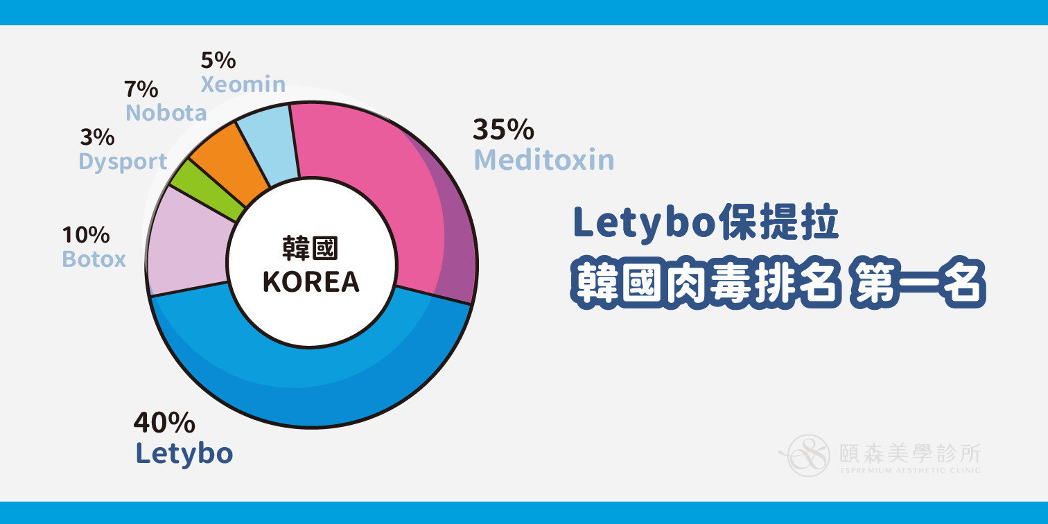 近年韓國品牌崛起，紛紛搶攻海外市場，Letybo保提拉肉毒相較於歐美品牌的肉毒，主打更適合亞洲人的體質，加上「韓流」文化的影響力無限龐大，讓台灣民眾對韓國品牌有一定的信賴度，這也是韓國肉毒為何能在台灣市場佔有一席之地的原因。